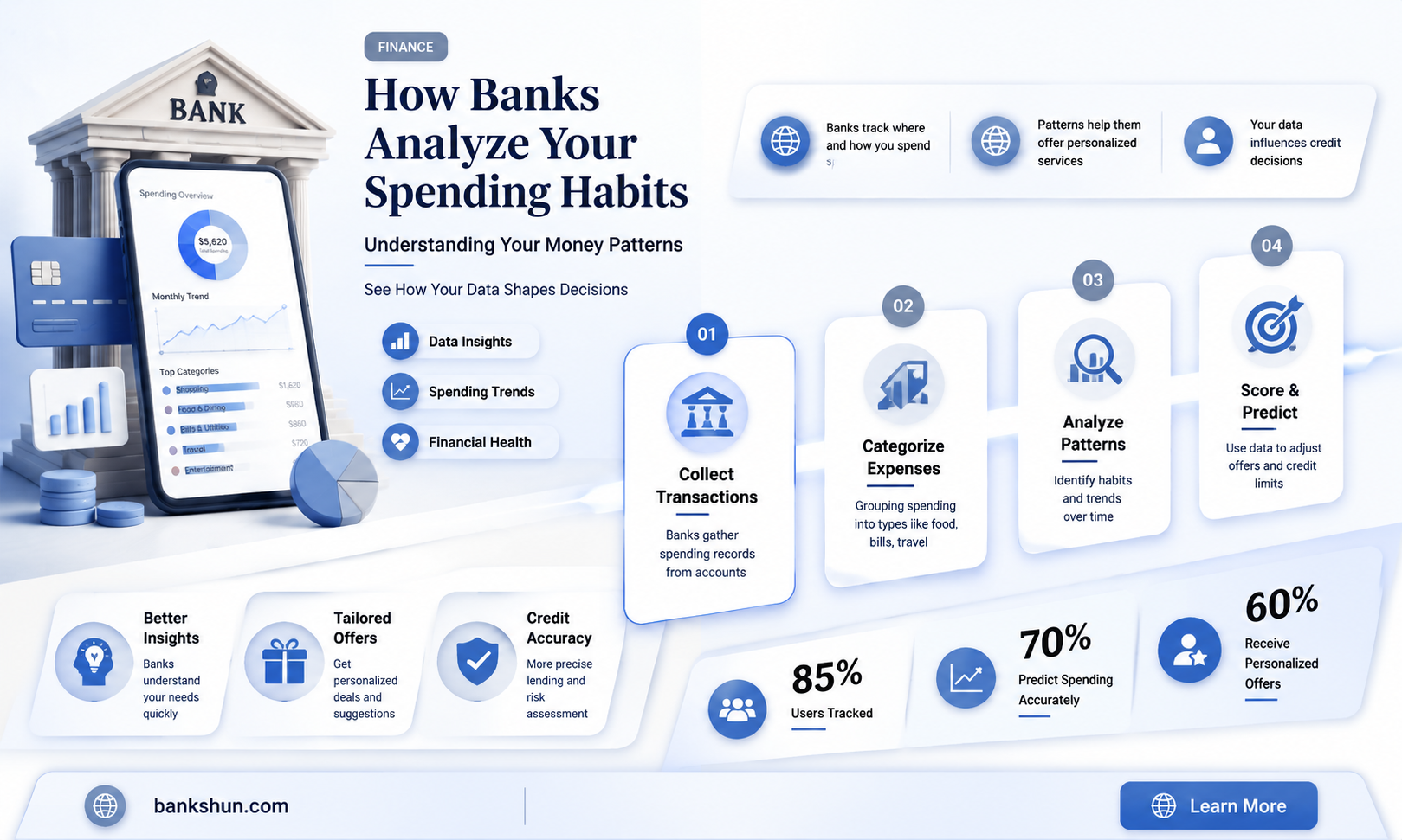 do banks look at your spending habits