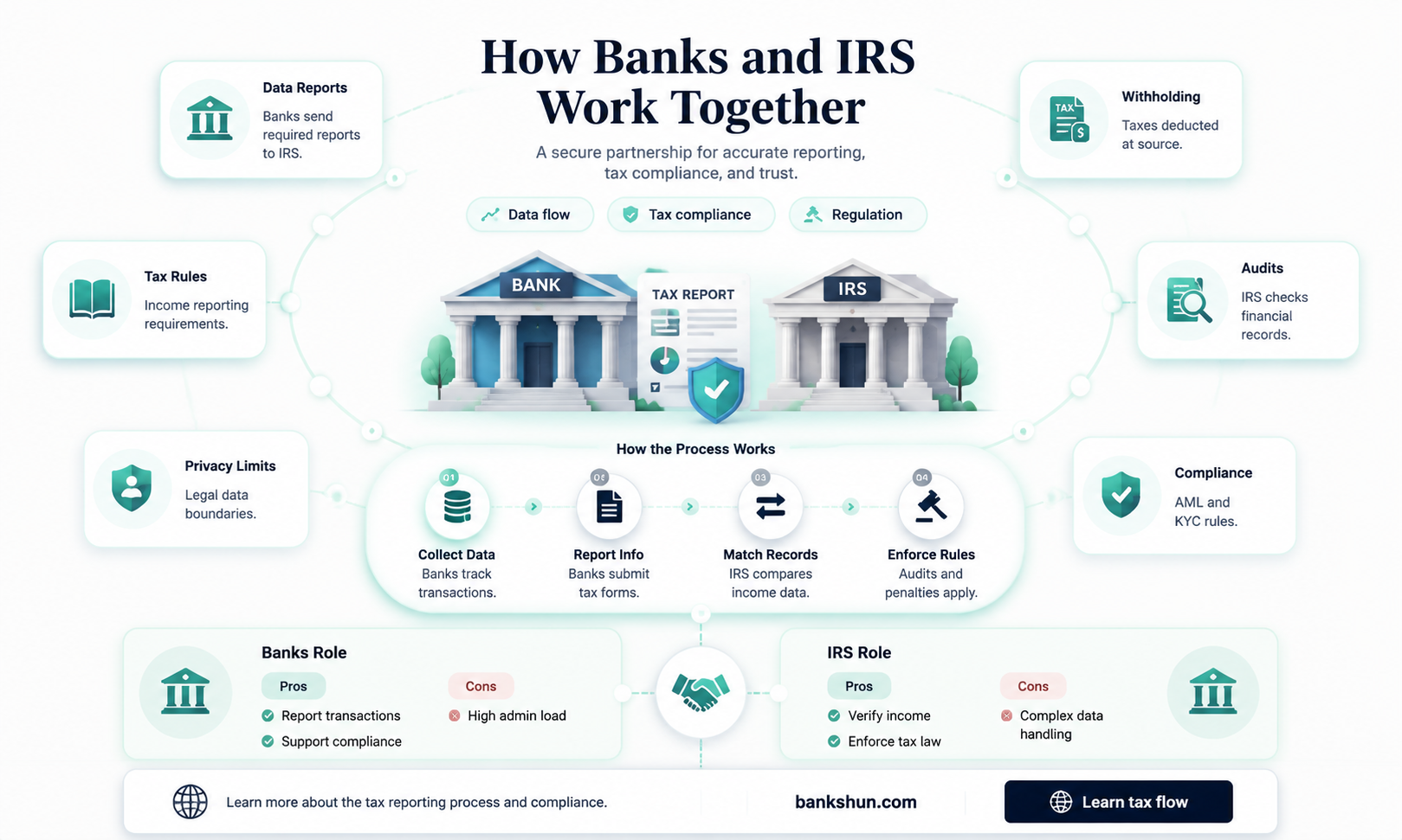 do banks send information to the irs