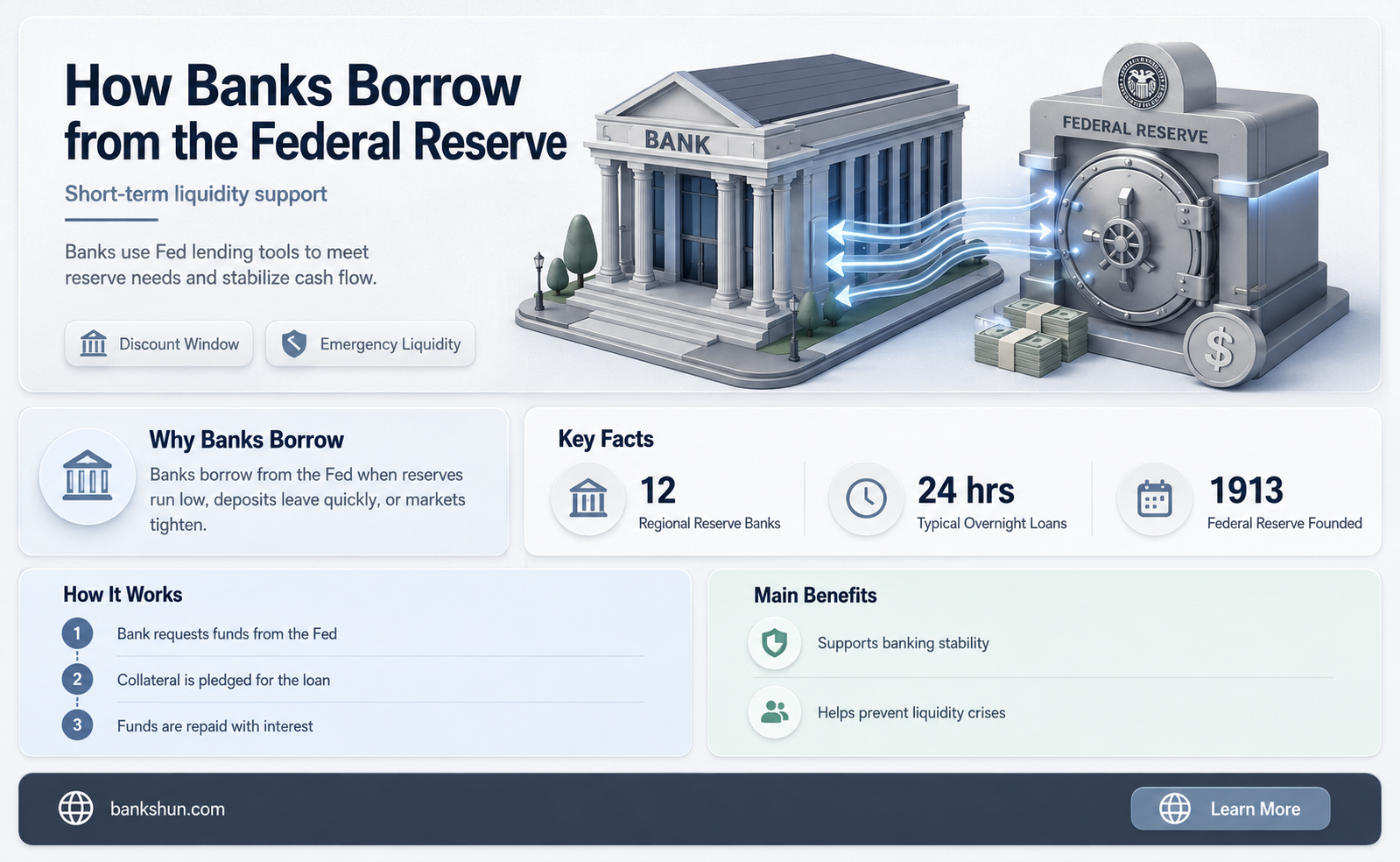 do banks borrow from the federal reserve