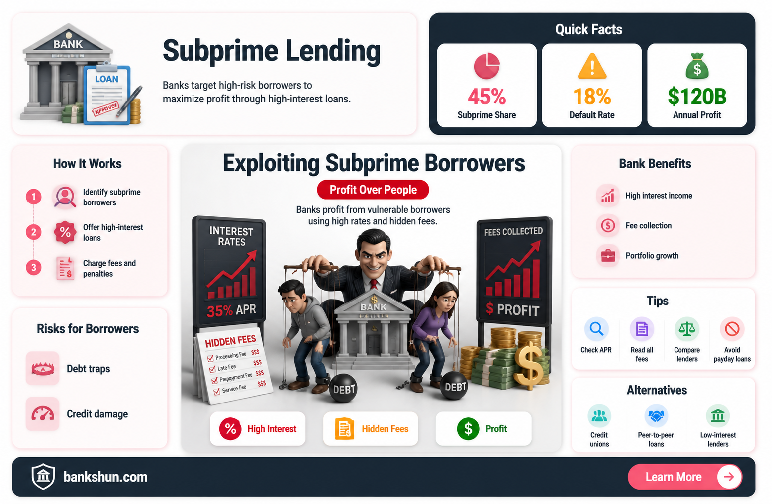 are banks taking advantage of subprime borrowers