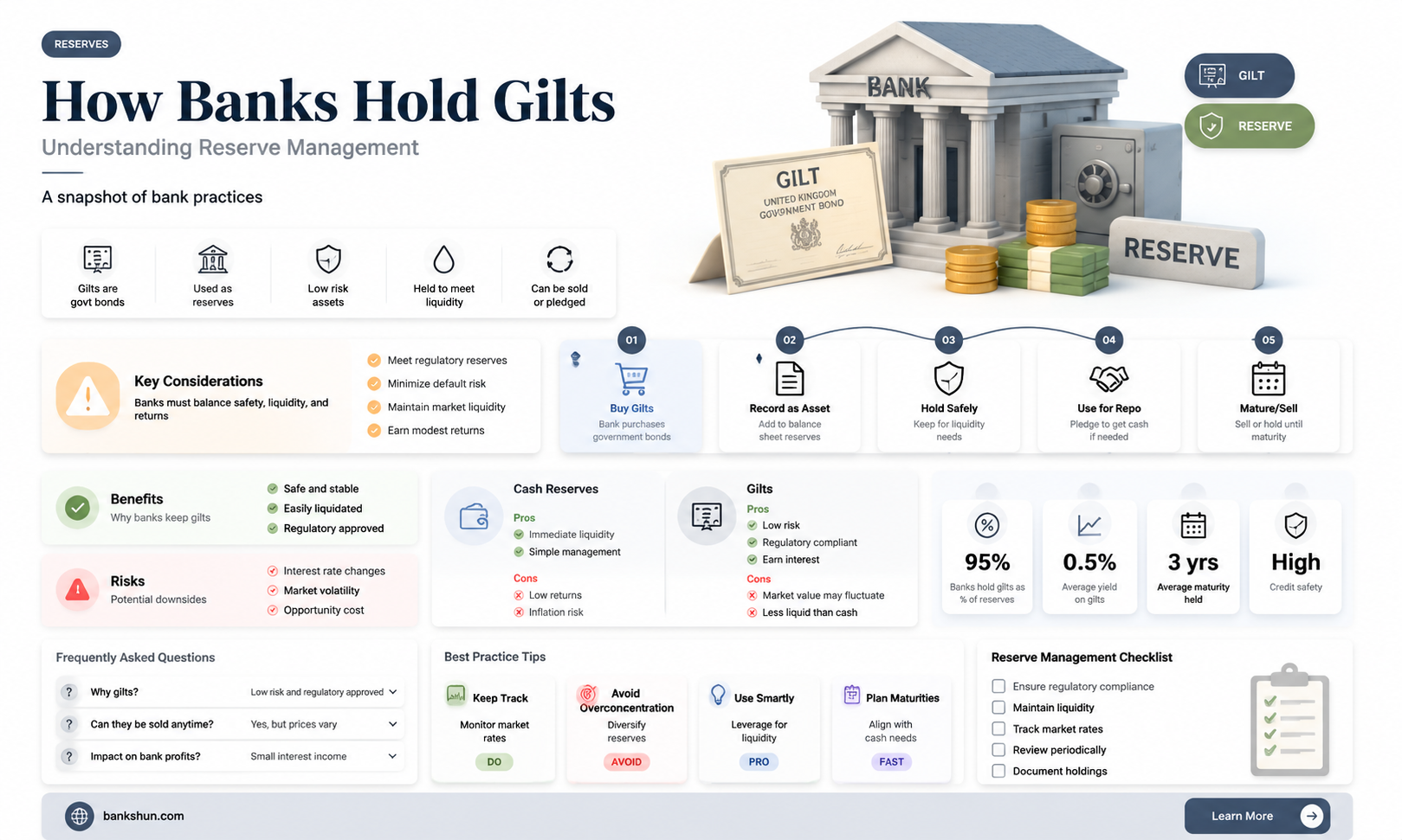 are gilts held as reserves by banks