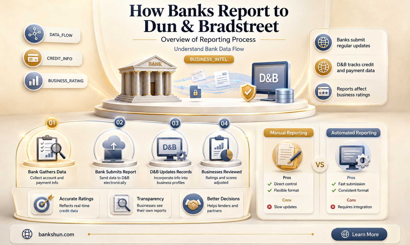 do banks report to dun and bradstreet