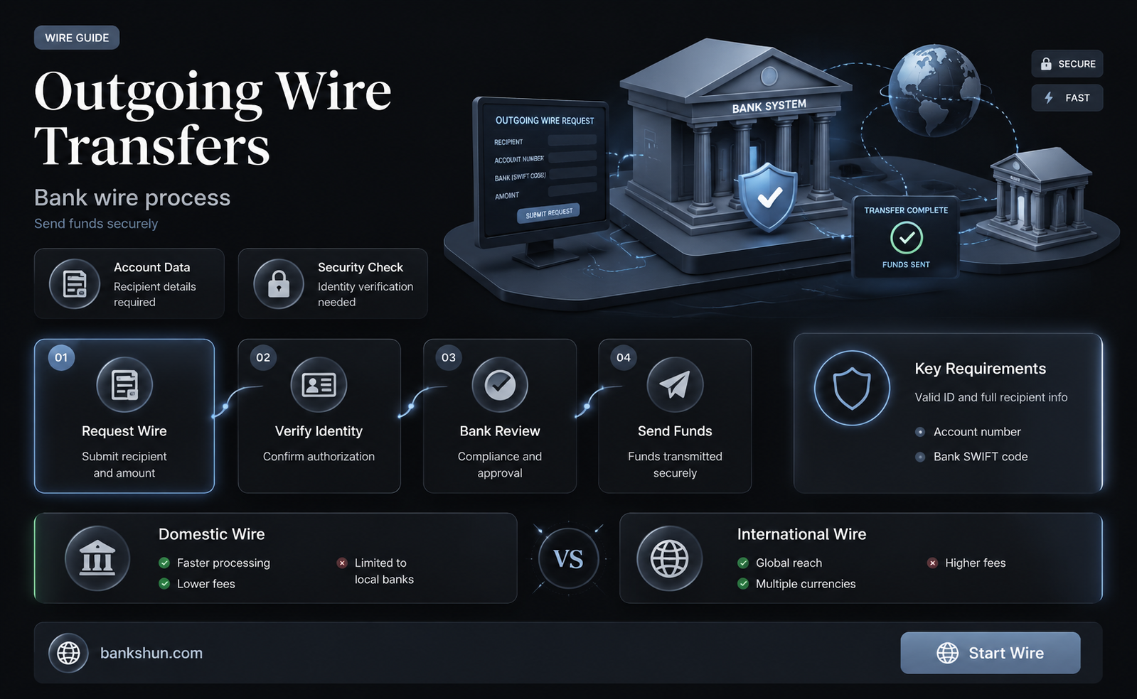 do banks send out a wire request