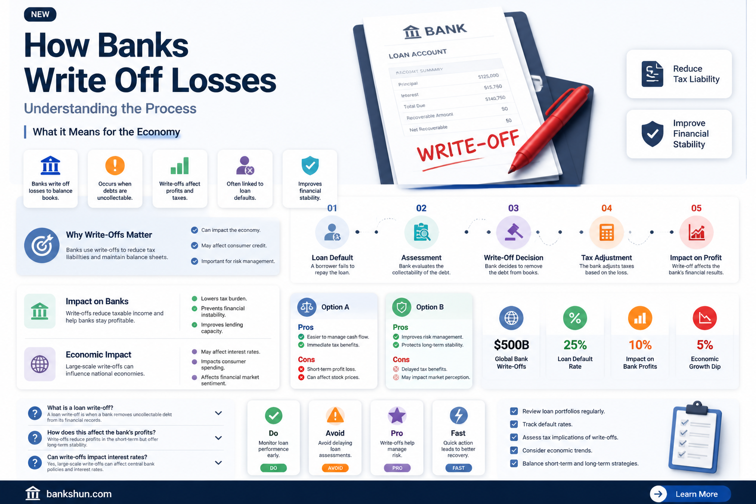 are banks able to right off losses