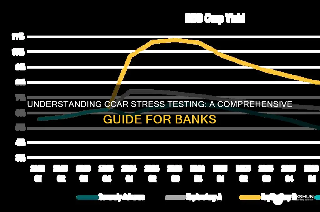 how ccar stress testing done for banks