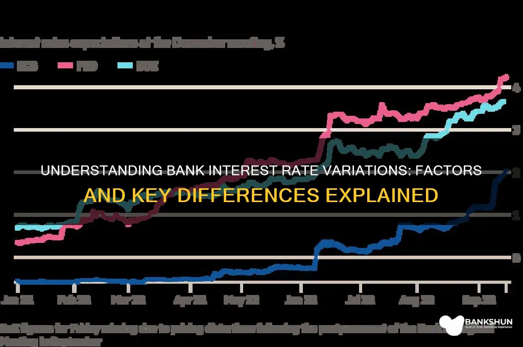 how do interet rates vary between banks