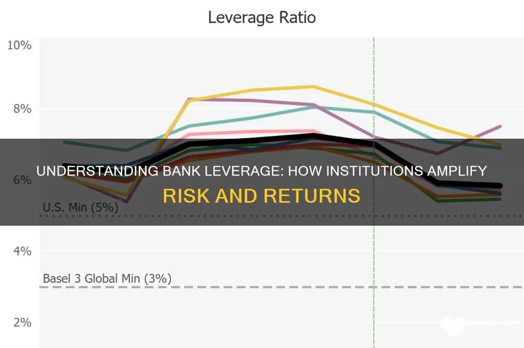 how does a bank become highly leveraged