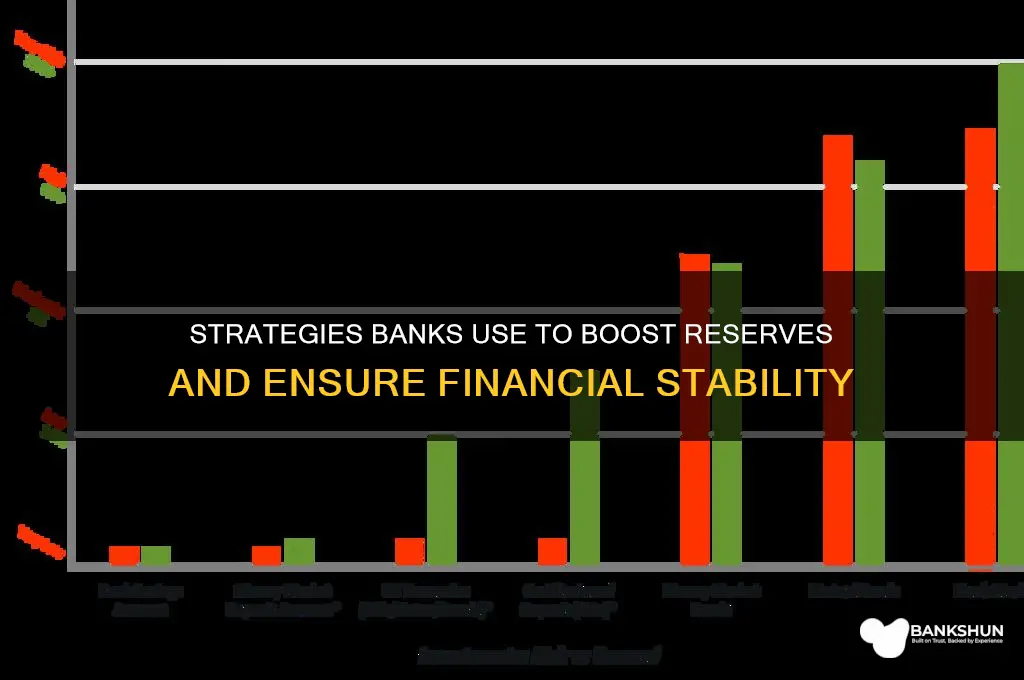 how does a bank increase its reserves