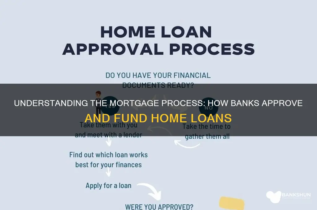 how does a bank process a mortgage