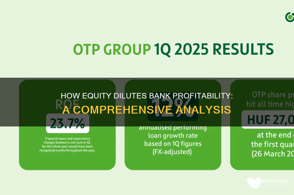 how does equity lower profitability for banks