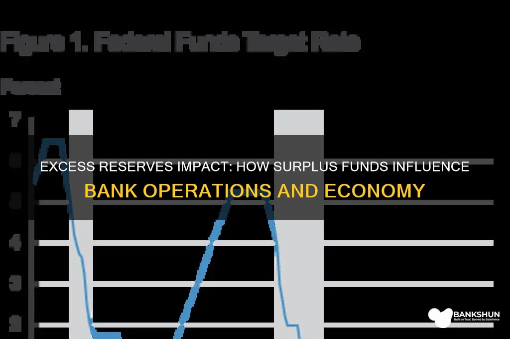 how does excessive reserves affect a bank