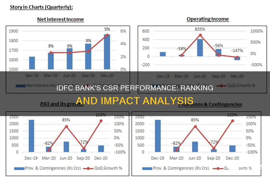 how does idfc bank rank in csr