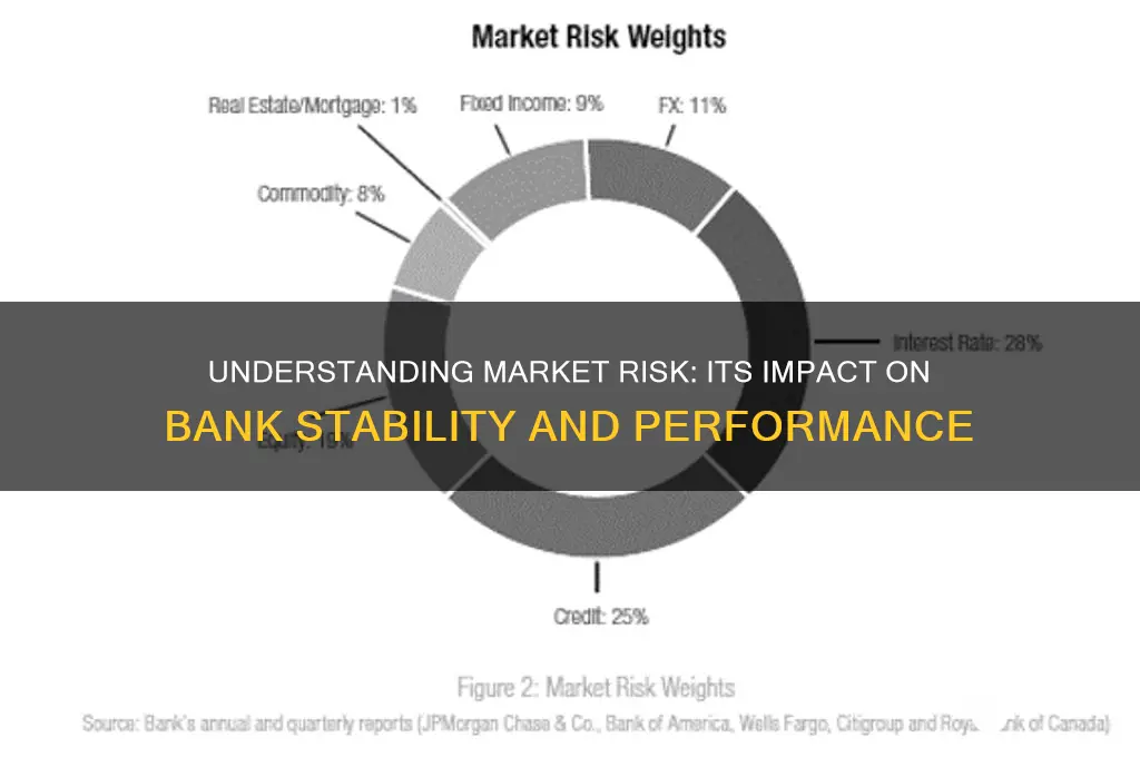 how does market risk affect a bank