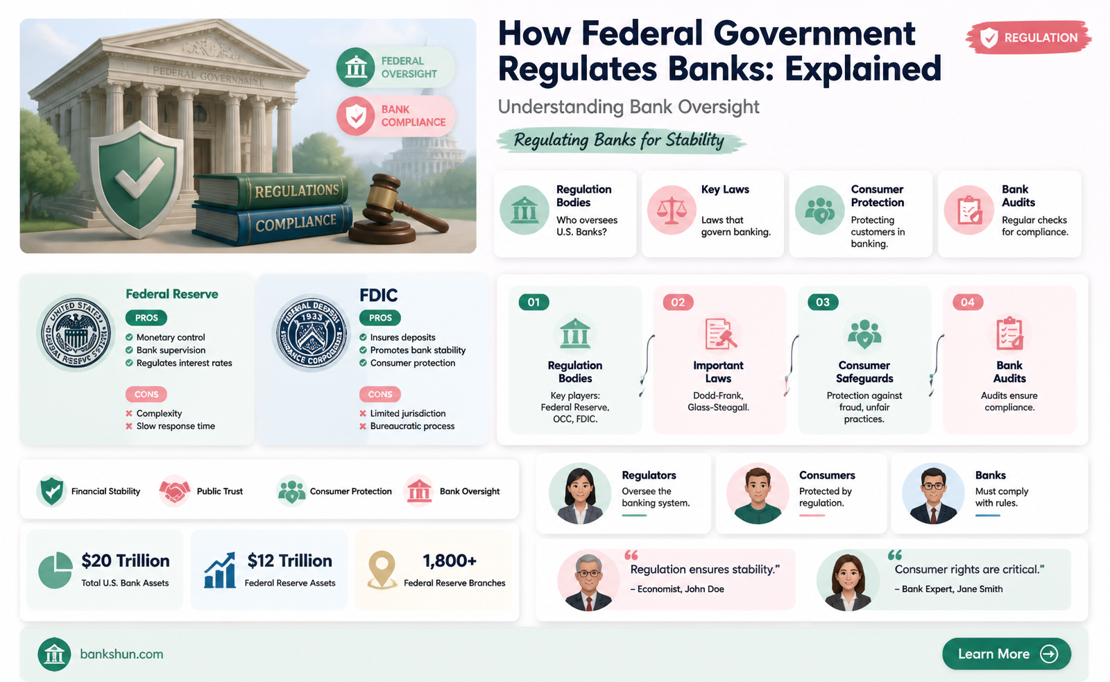 are banks regulated by the federal government