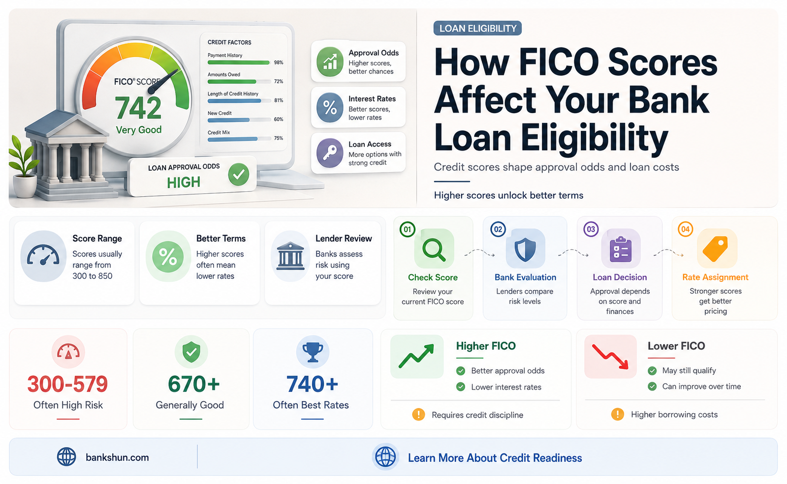 do banks look at your fico score