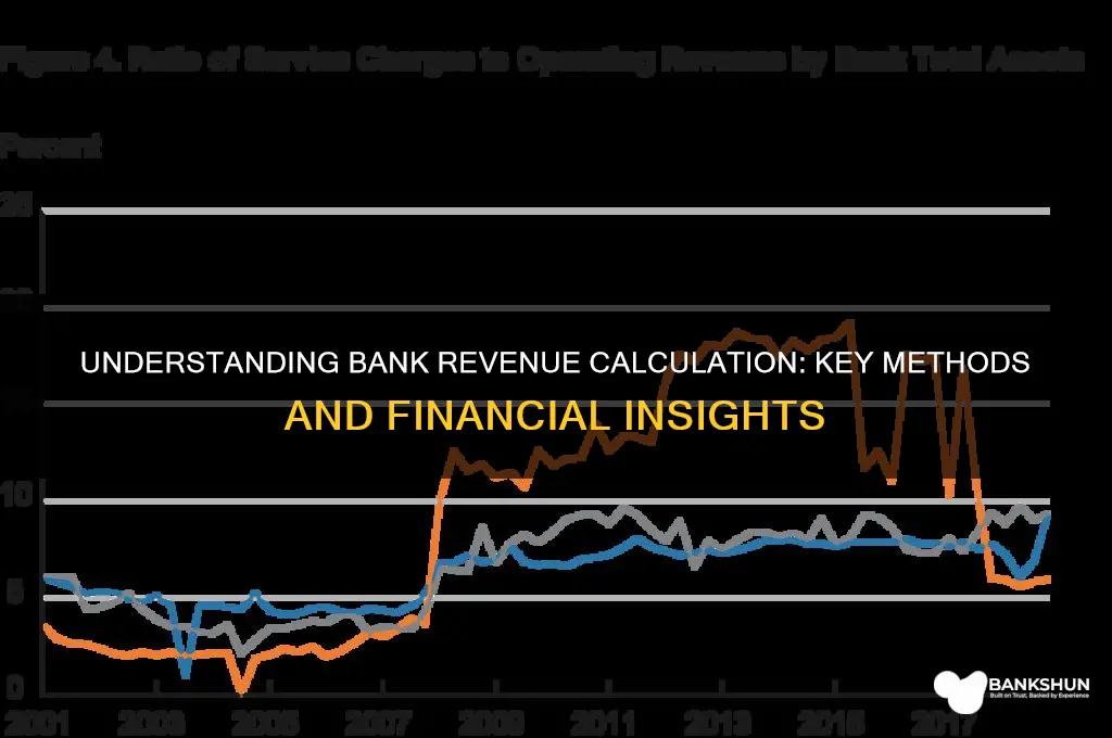 how is revenue calculated for a bank