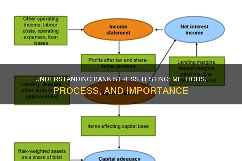 how is stress testing done in banks