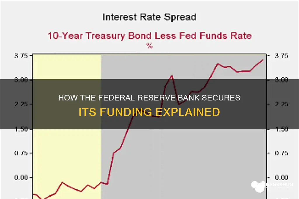 how is the federal reserve bank funded