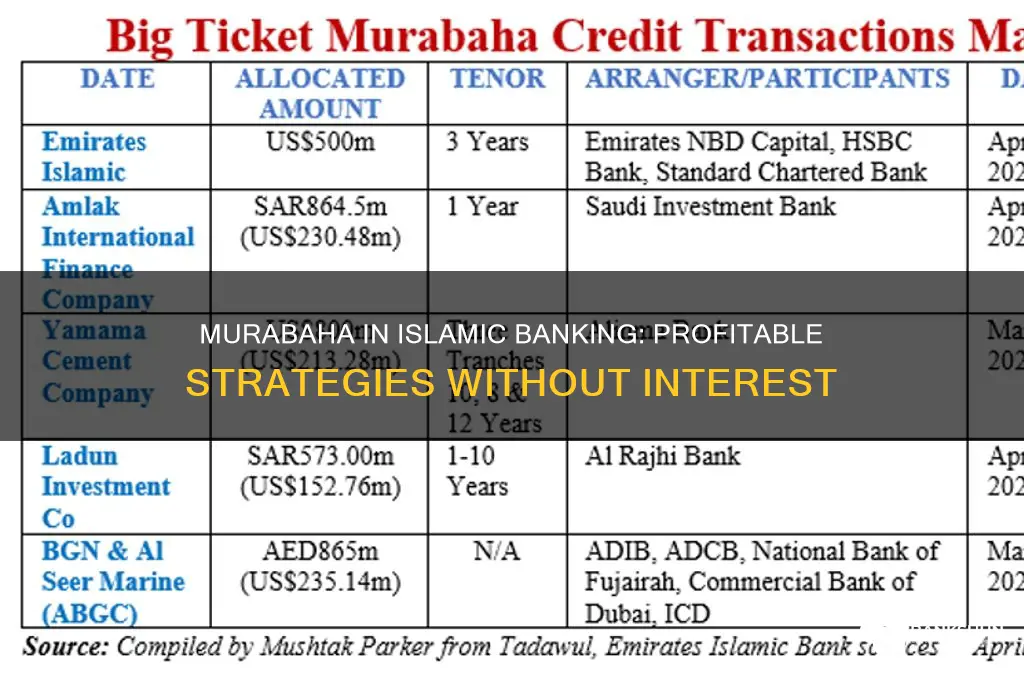 how islamic banks make profit through murabaha