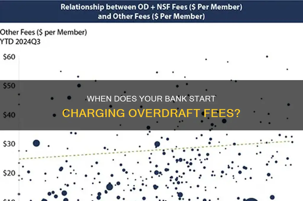 how long before bank charges overdraft fee