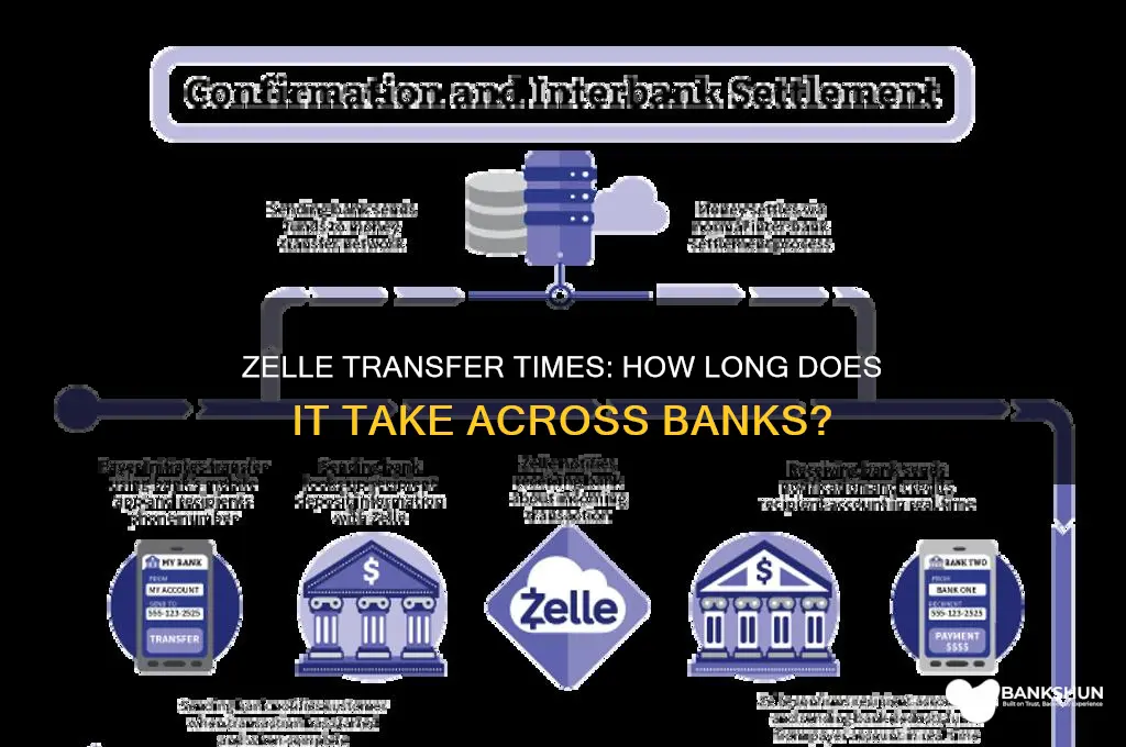 how long does zelle take across banks