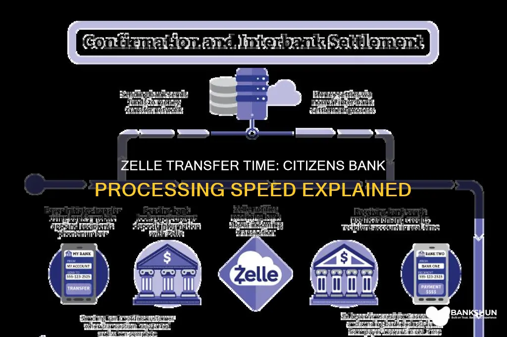 how long does zelle take citizens bank