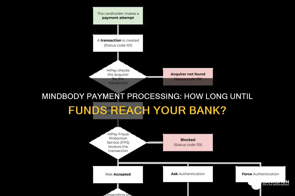 how long mindbody payment processing to bank