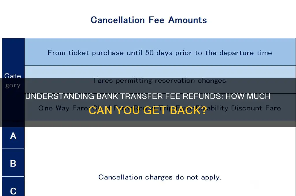 how m7ch refund tranfer fee from bank
