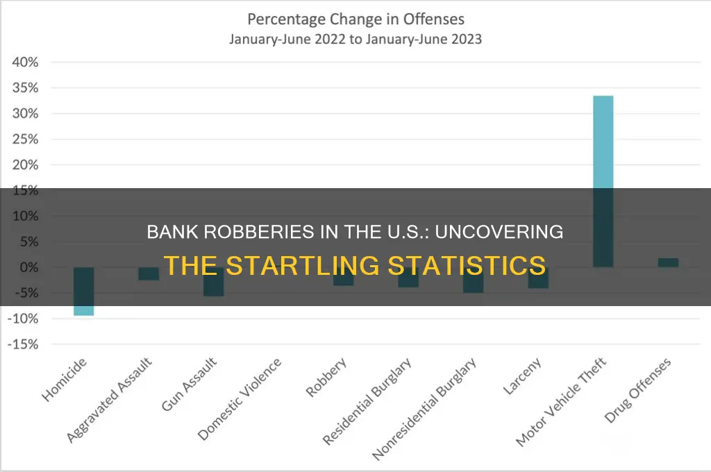 how many bank robberies in united states