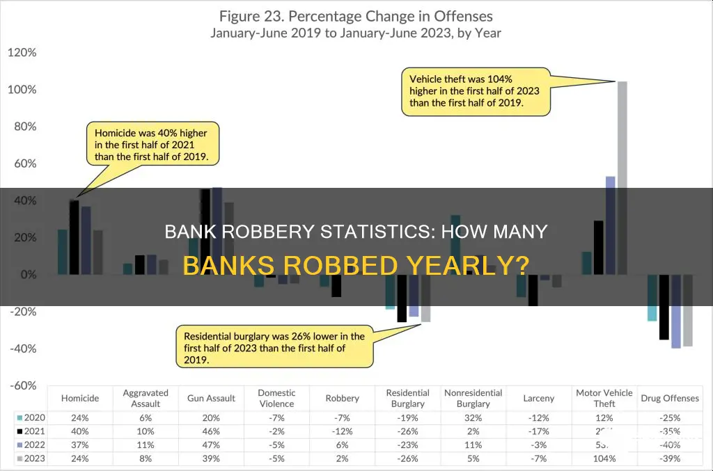 how many banks are robbed a year