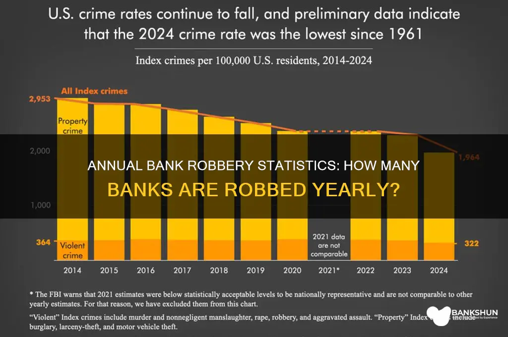 how many banks are robbed every year