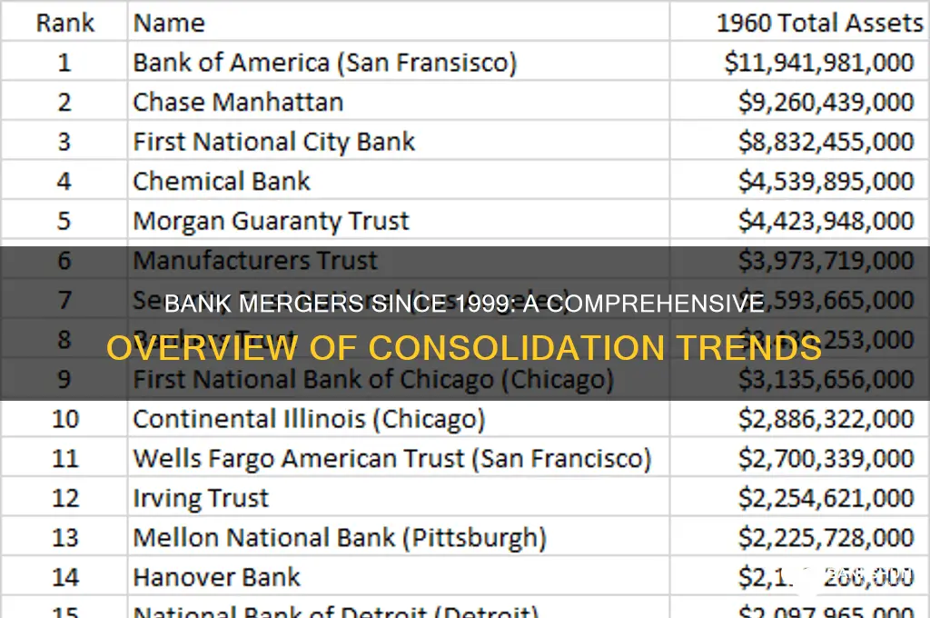 how many banks have merged since 1999