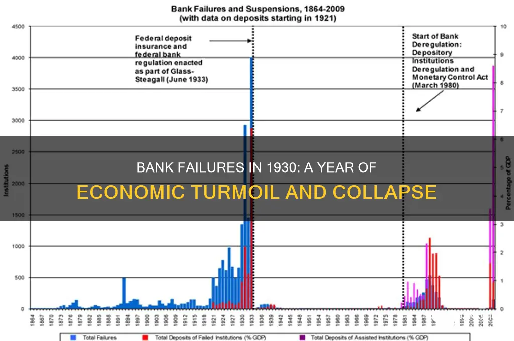 how many banks shut down in 1930