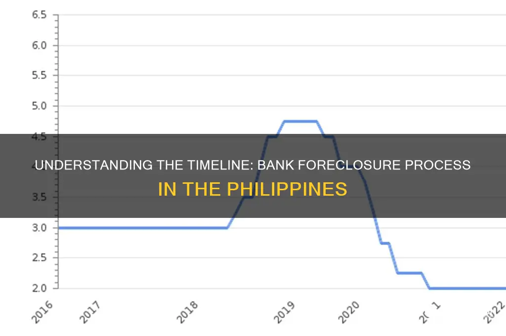 how many months before bank foreclosure philippines