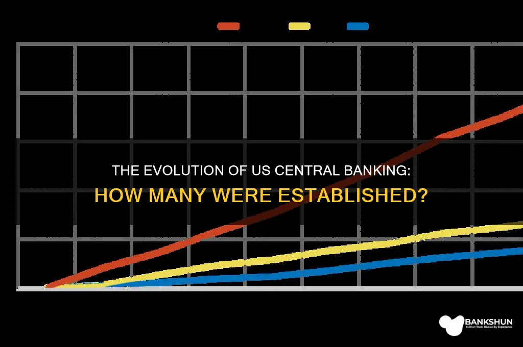 how many us central banks were created