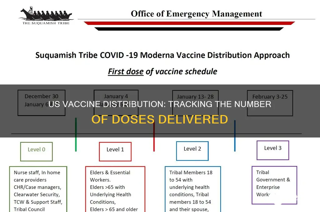 how many vaccines has the us distributed