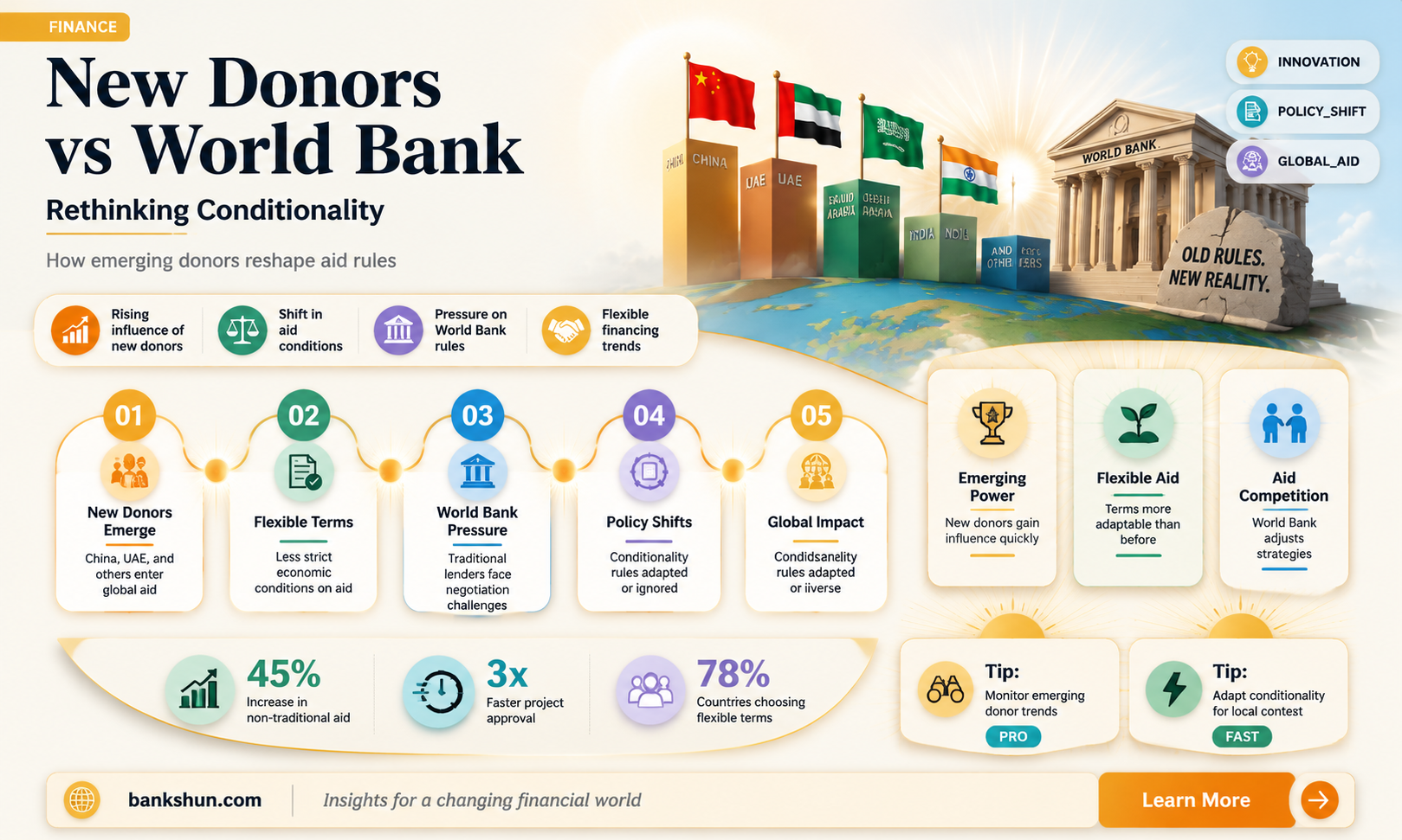 are new donors challenging world bank conditionality