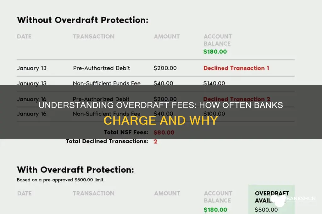 how often do banks charge overdraft fees