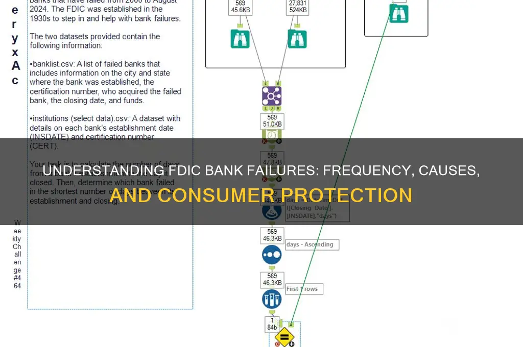 how often do fdic insured banks fail