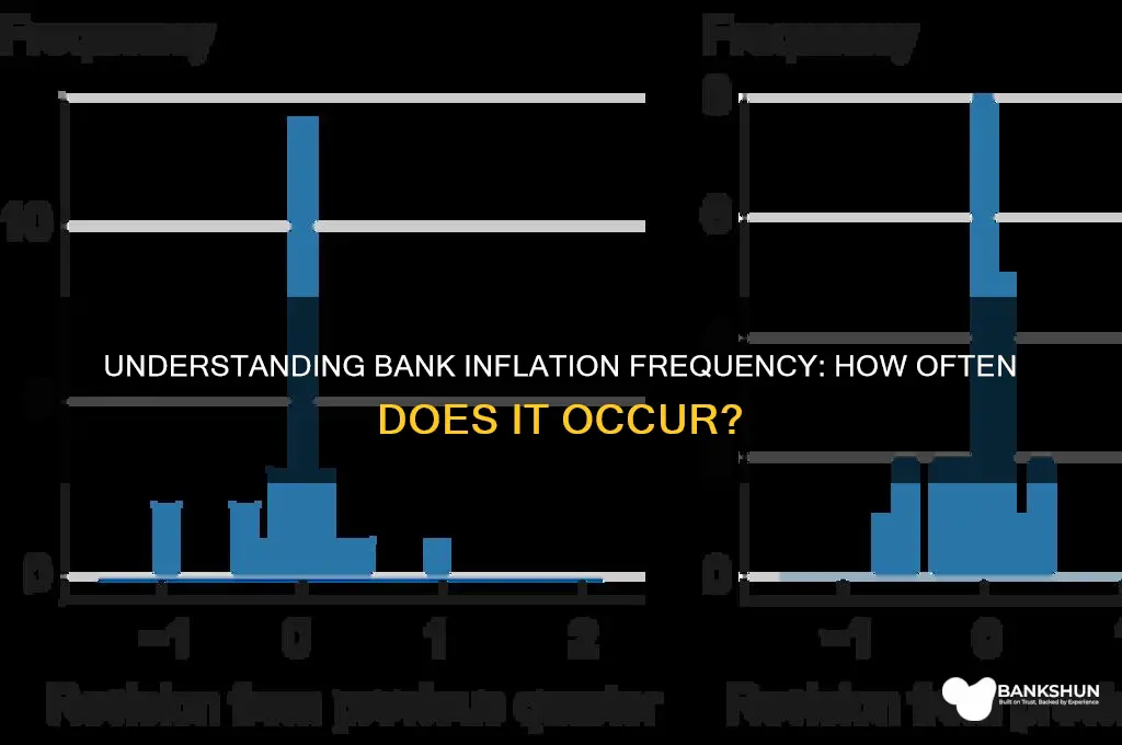 how often does inflation occur at banks