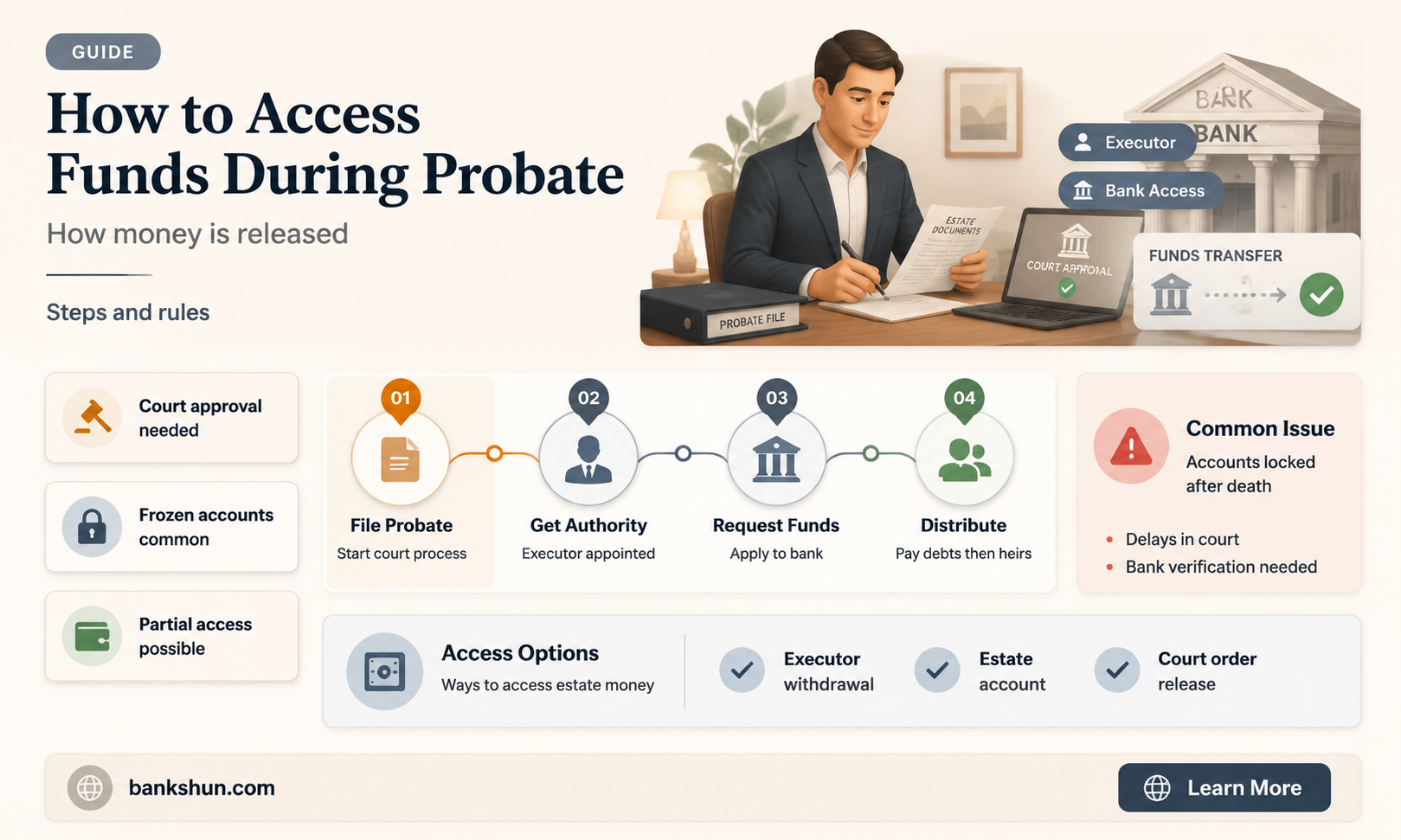 do banks require probate to release funds