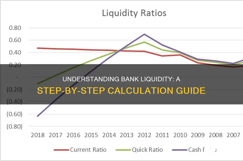 how to calculate a banks liquidity position