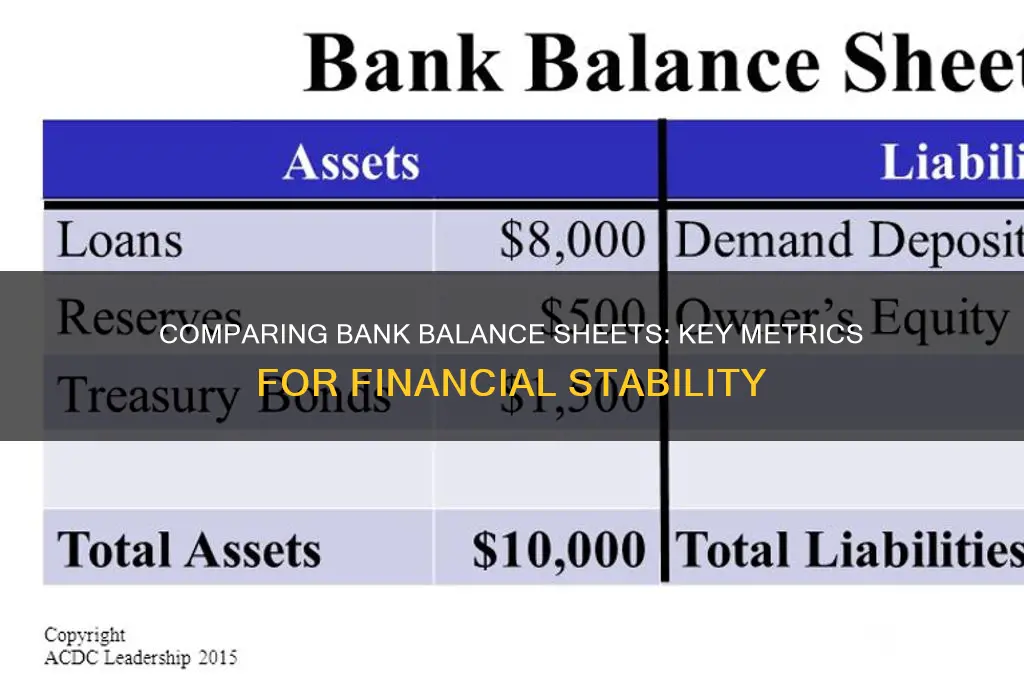how to compare banks for balance sheet