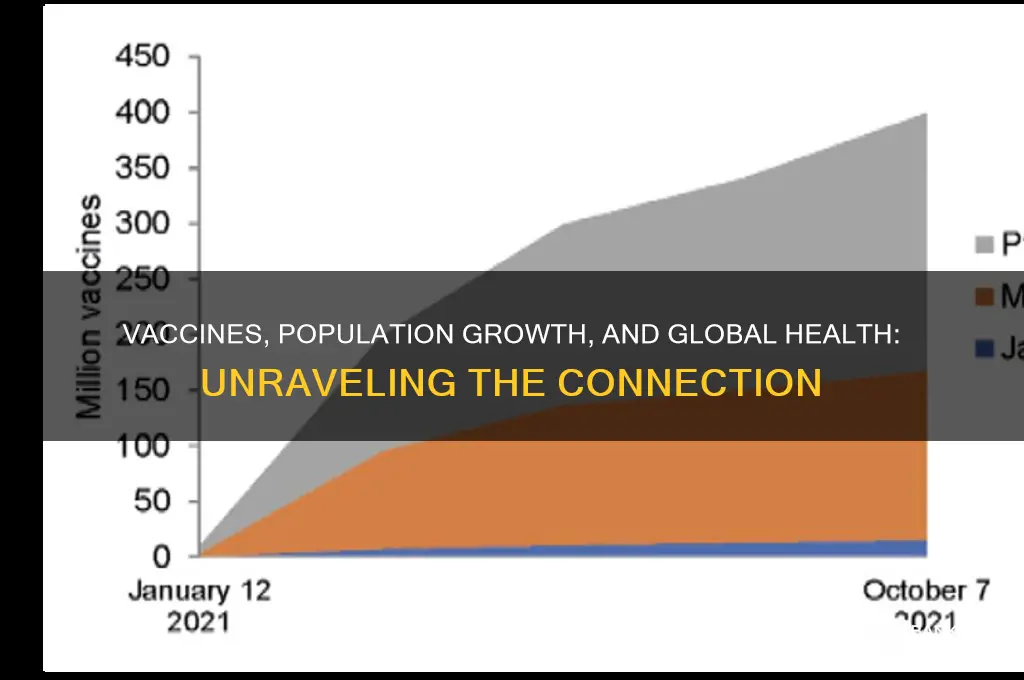 how vaccines are related with population growth