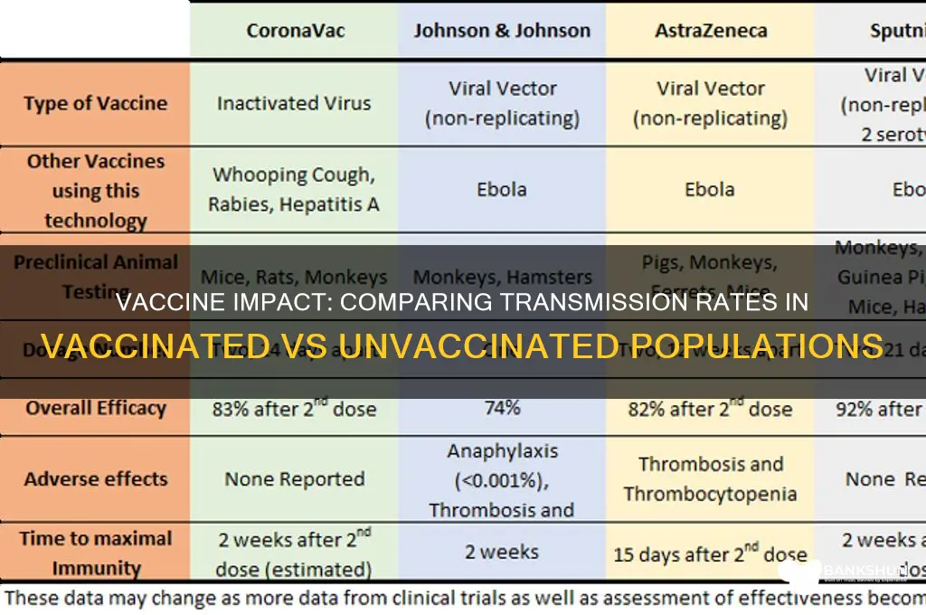 how vaccines spread among vaccinated vs unvaccinated