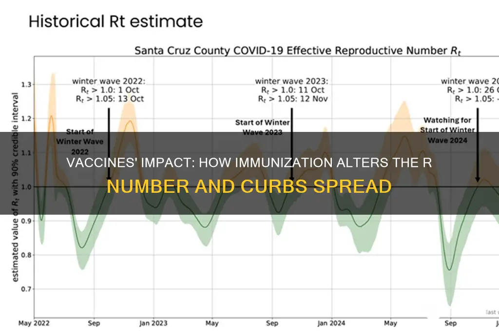 how would vaccines change the r number