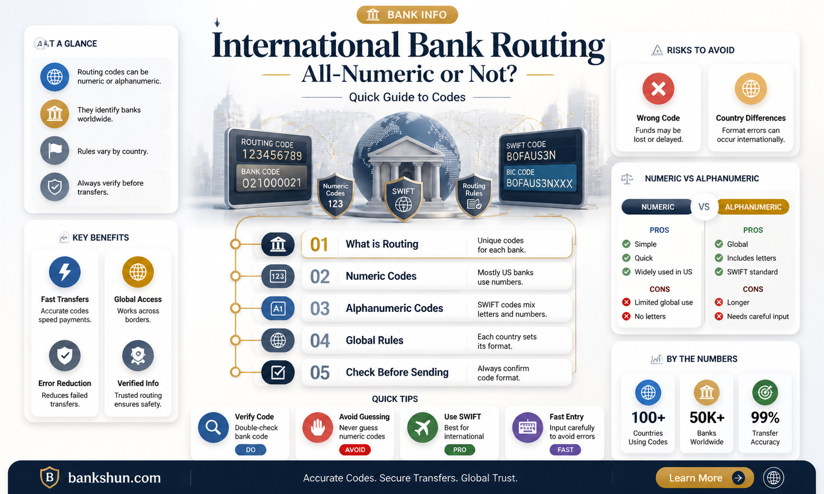 are international bank routing numbers all numeric