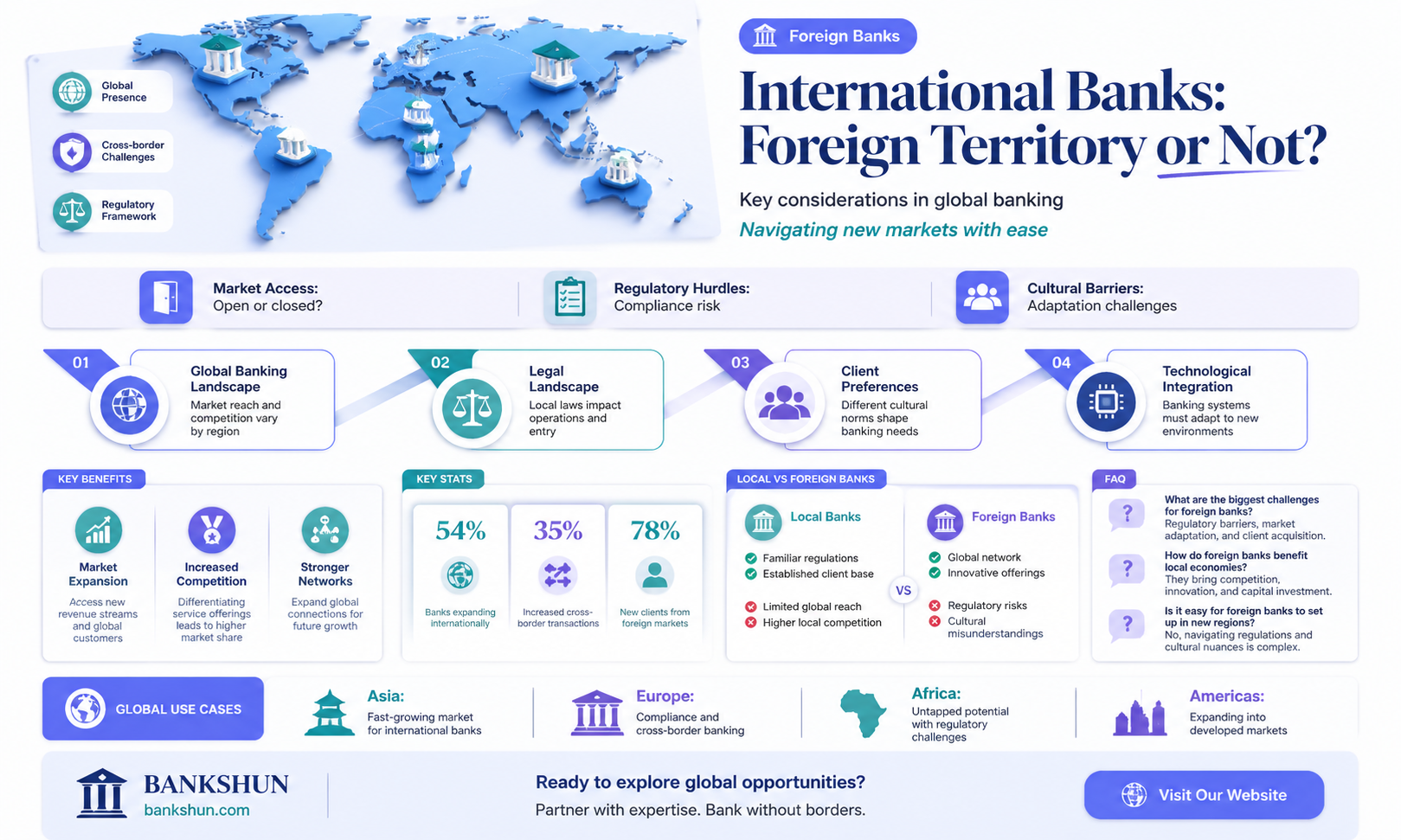 are any international banks considered foreign territory