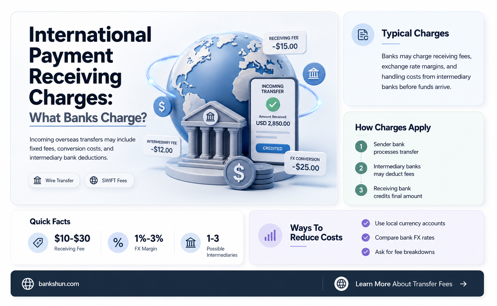 do banks charge to receive international payments
