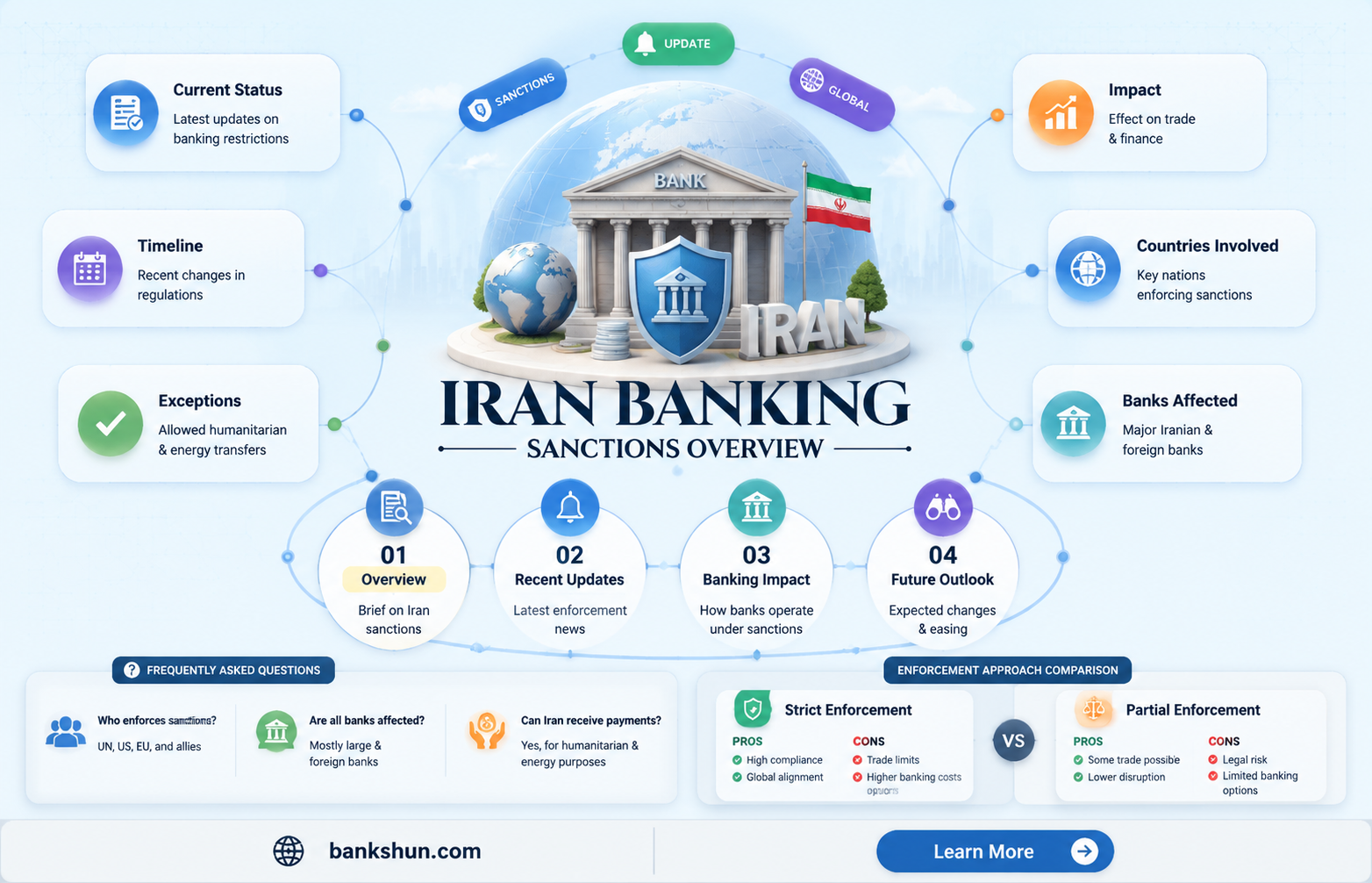 are iran banking sanctions still in place